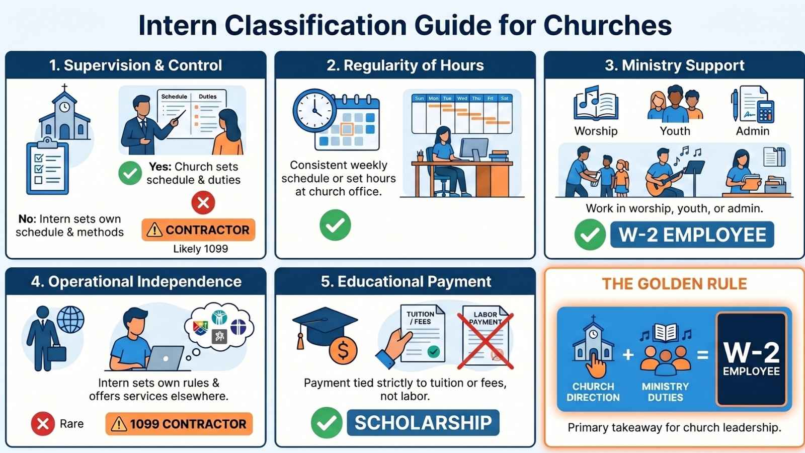 Blog How to Pay Church Interns W2 Vs 1099 Vs Scholarship Flowcharts