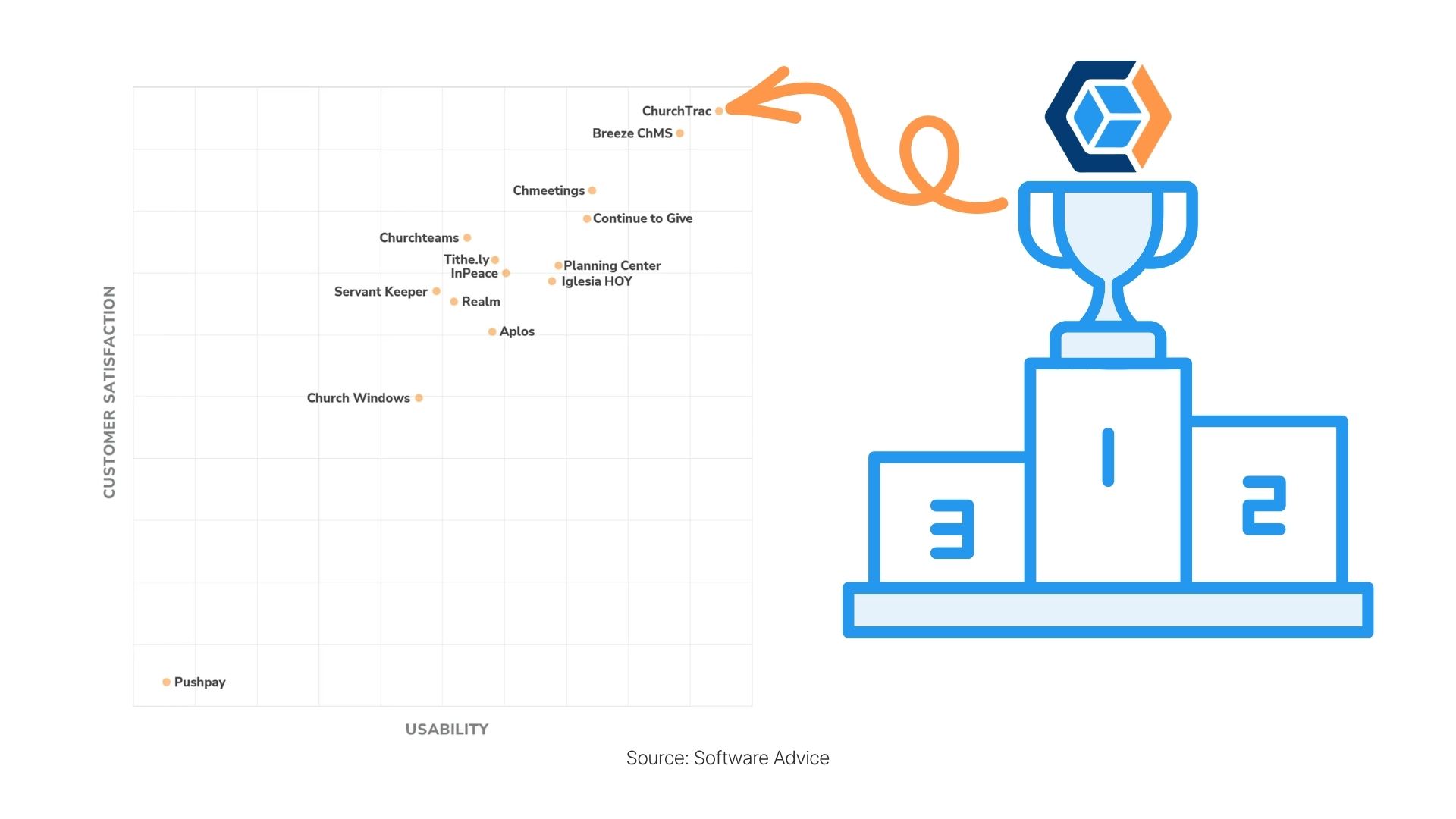 Ranked #1 for Usability and Customer Satisfaction