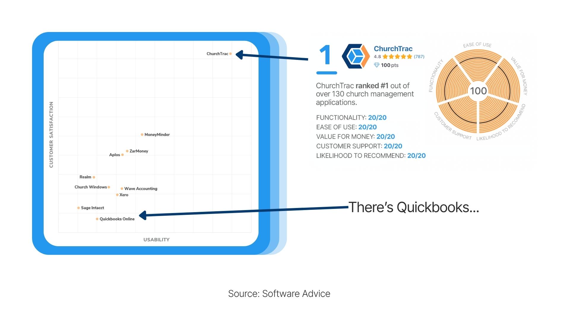 Ranked #1 for Usabilty and Customer Satisfaction. (7)