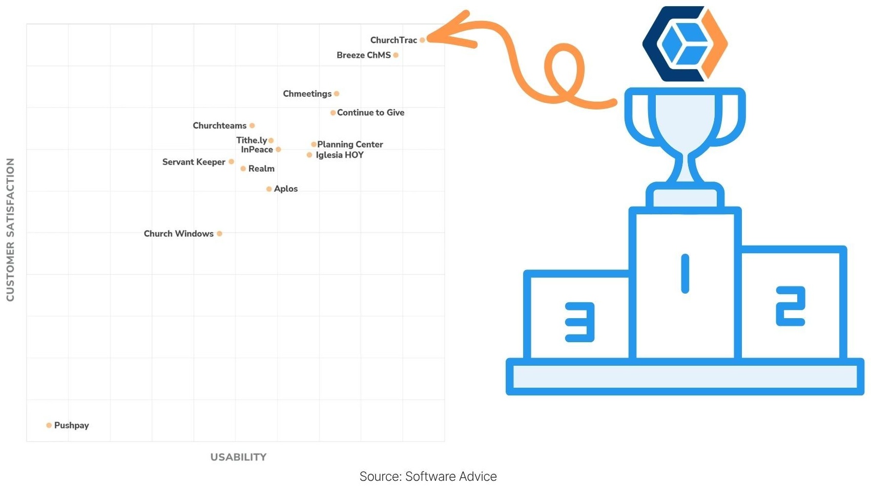 Ranked #1 for Usabilty and Customer Satisfaction. (32)