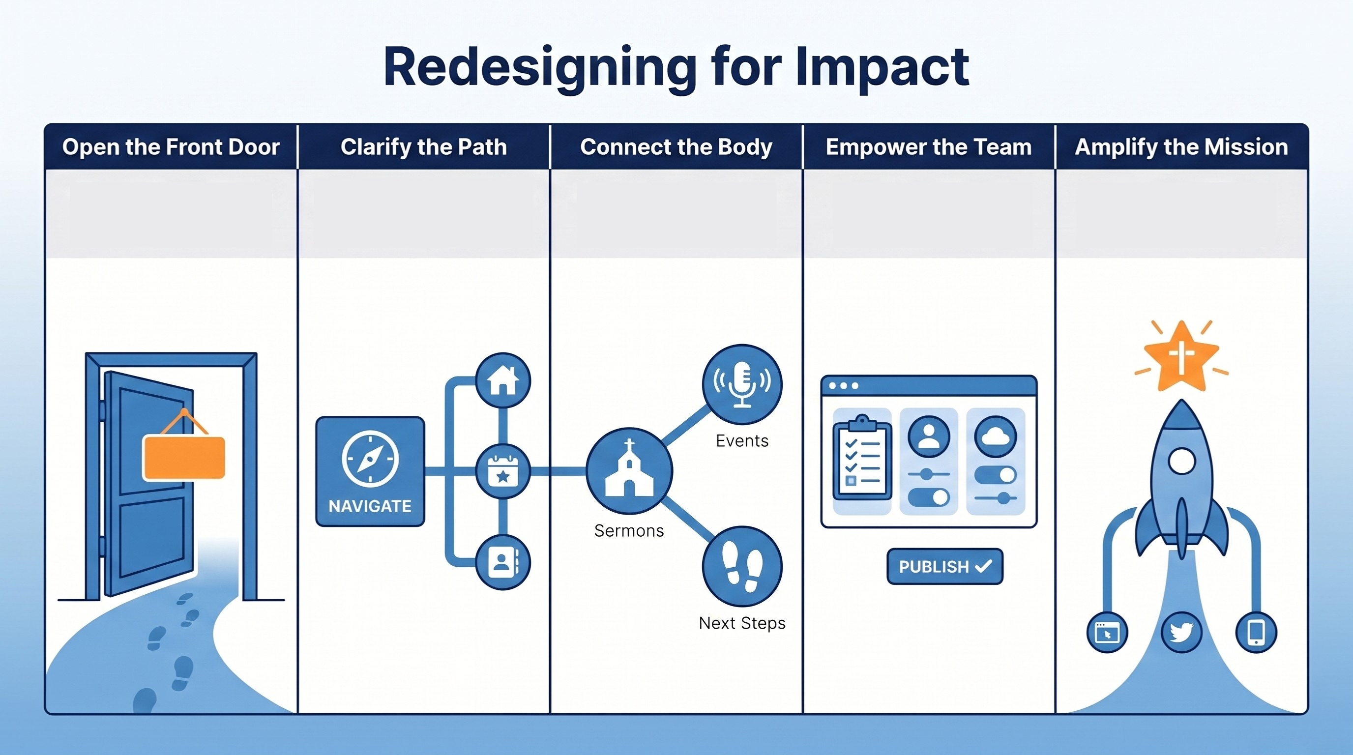 Blog Do You Need a Church Website Redesign Probably Impact