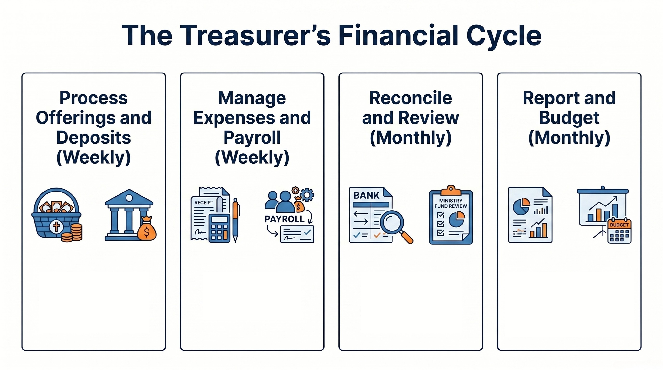 Blog the Role of a Church Treasurer Duties and Responsibilities Cycle