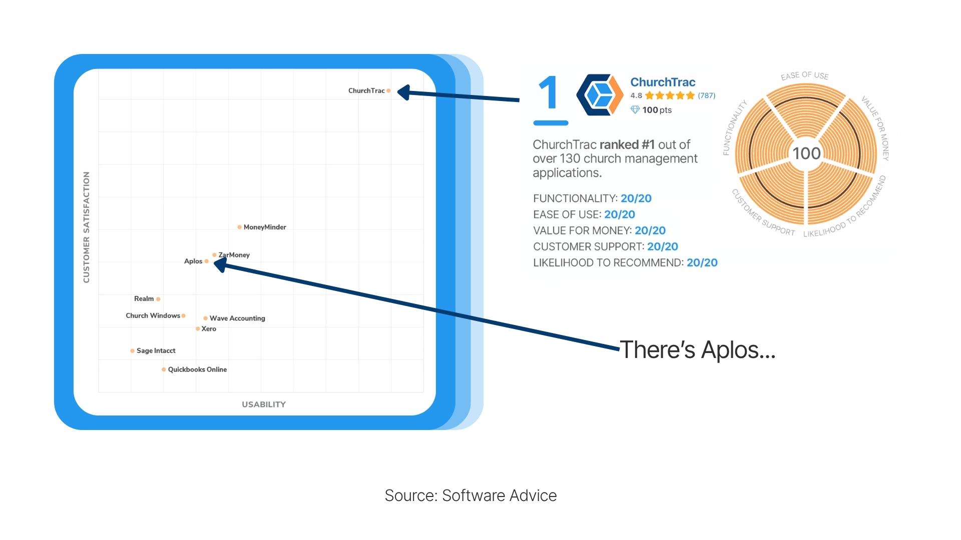 ChurchTrac VS Aplos Church Accounting