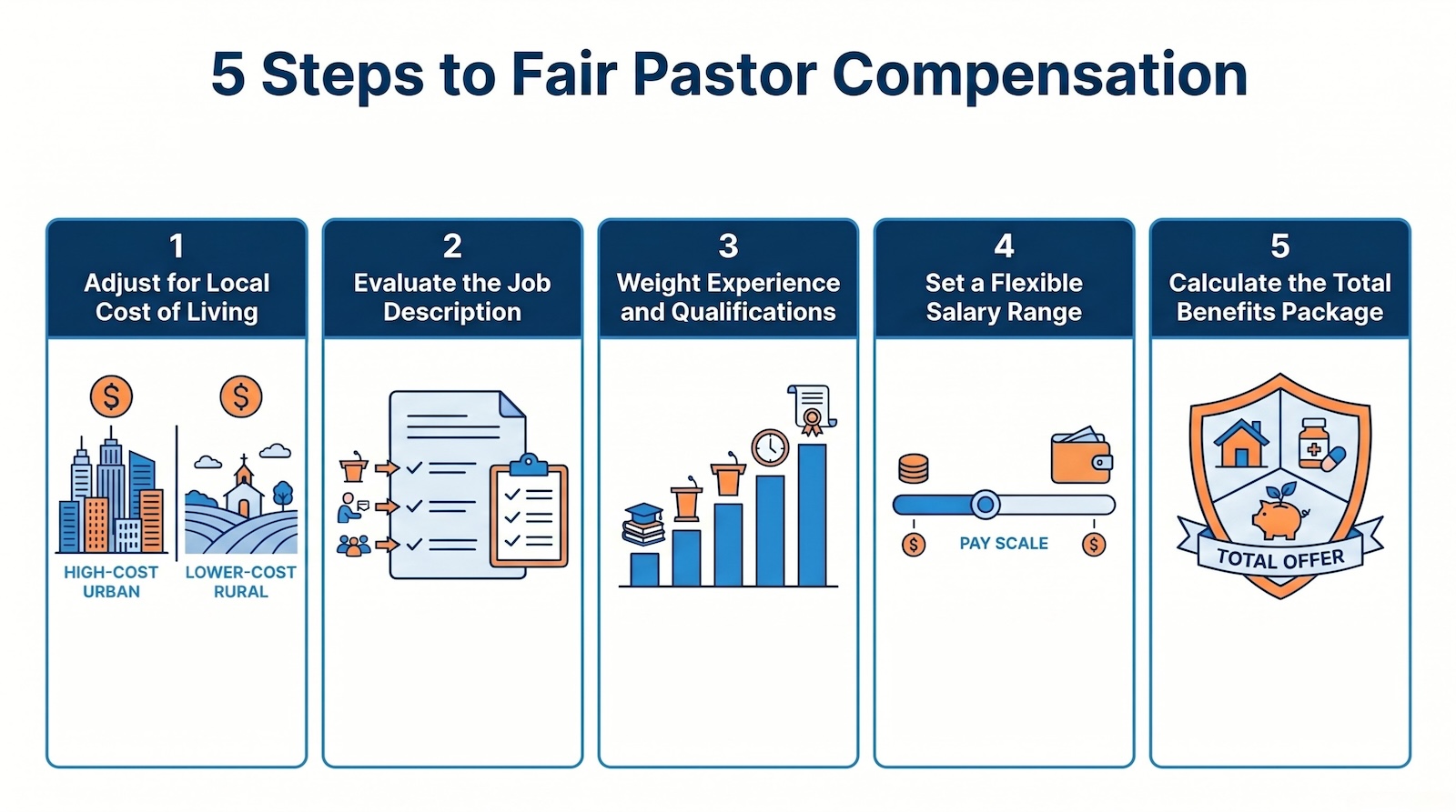 fair pastor compensation 2026