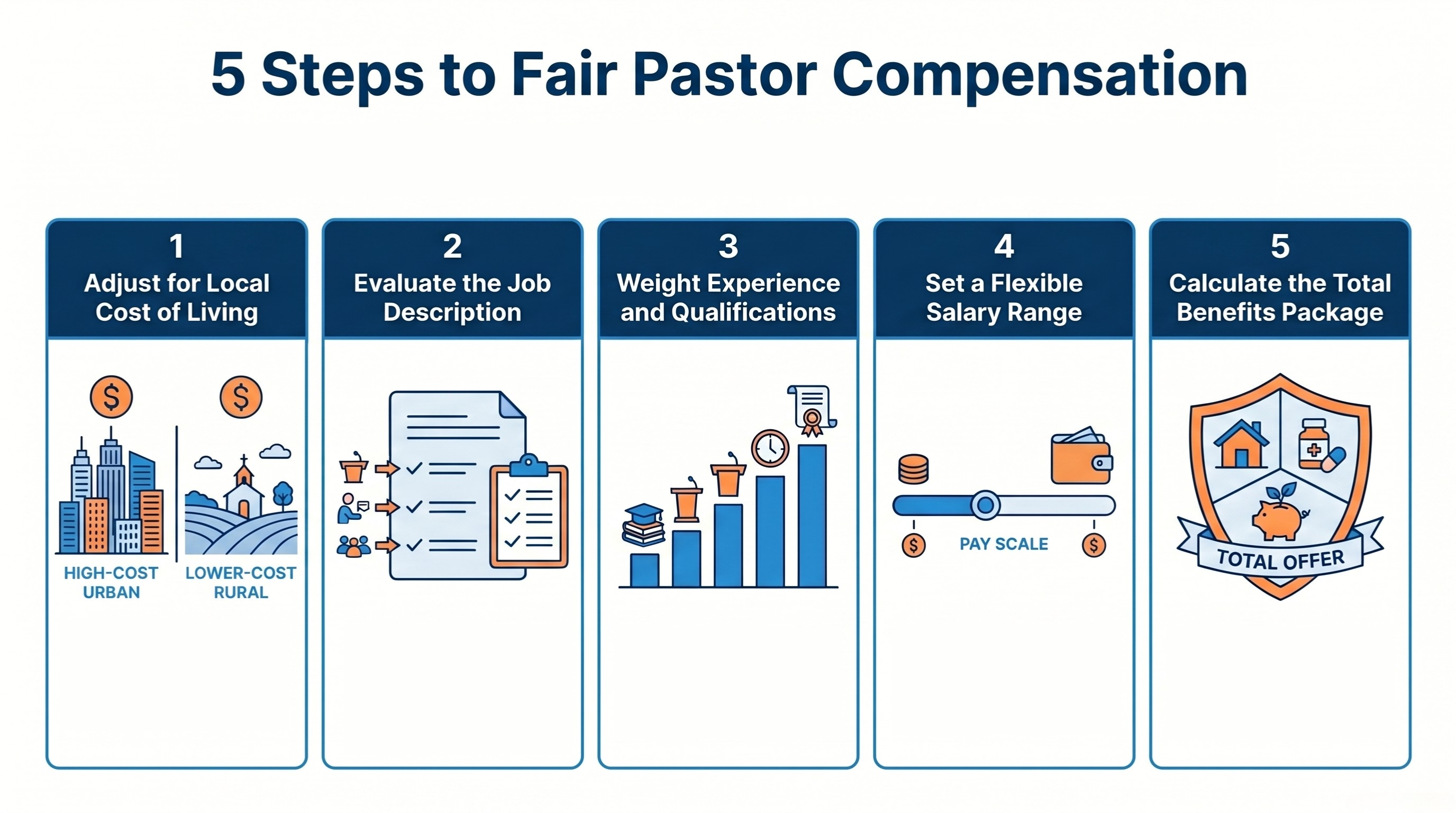 Blog Pastor Salary by Church Size 5 Steps