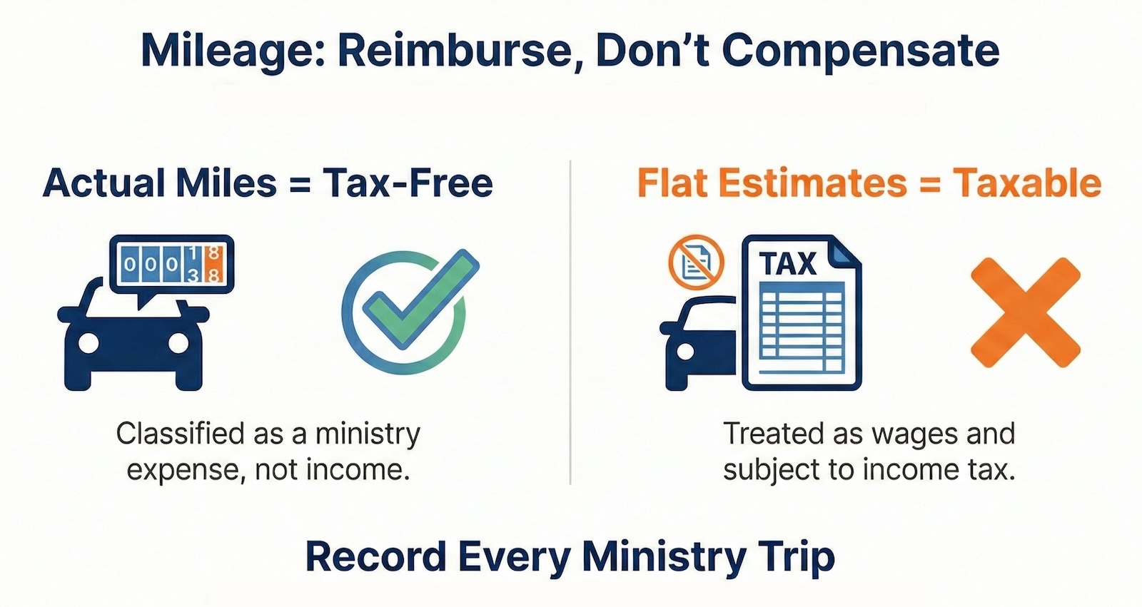 Blog Pastor Mileage Reimbursement 101 Form Included Reimburse