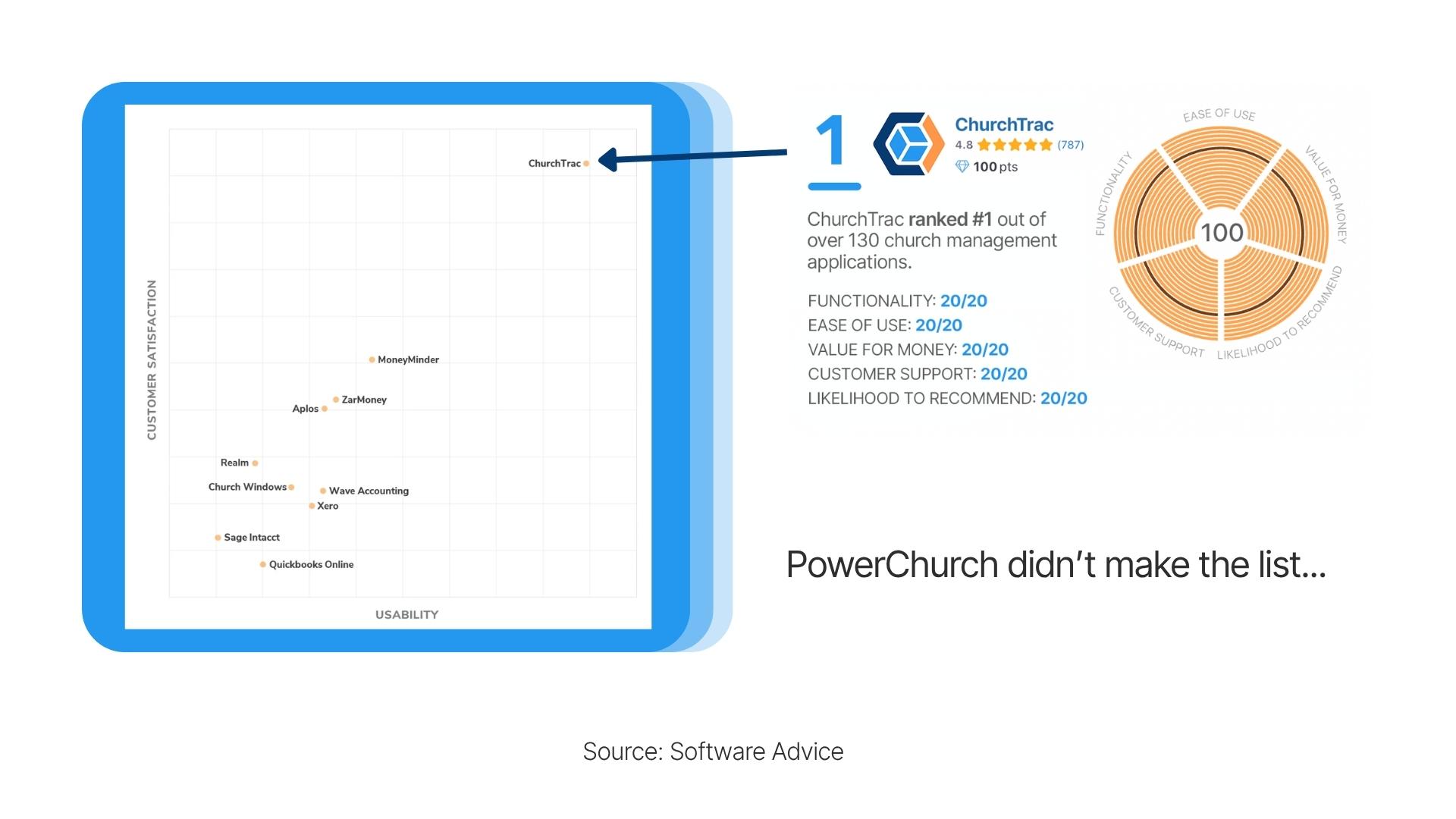 PowerChurch review ranking
