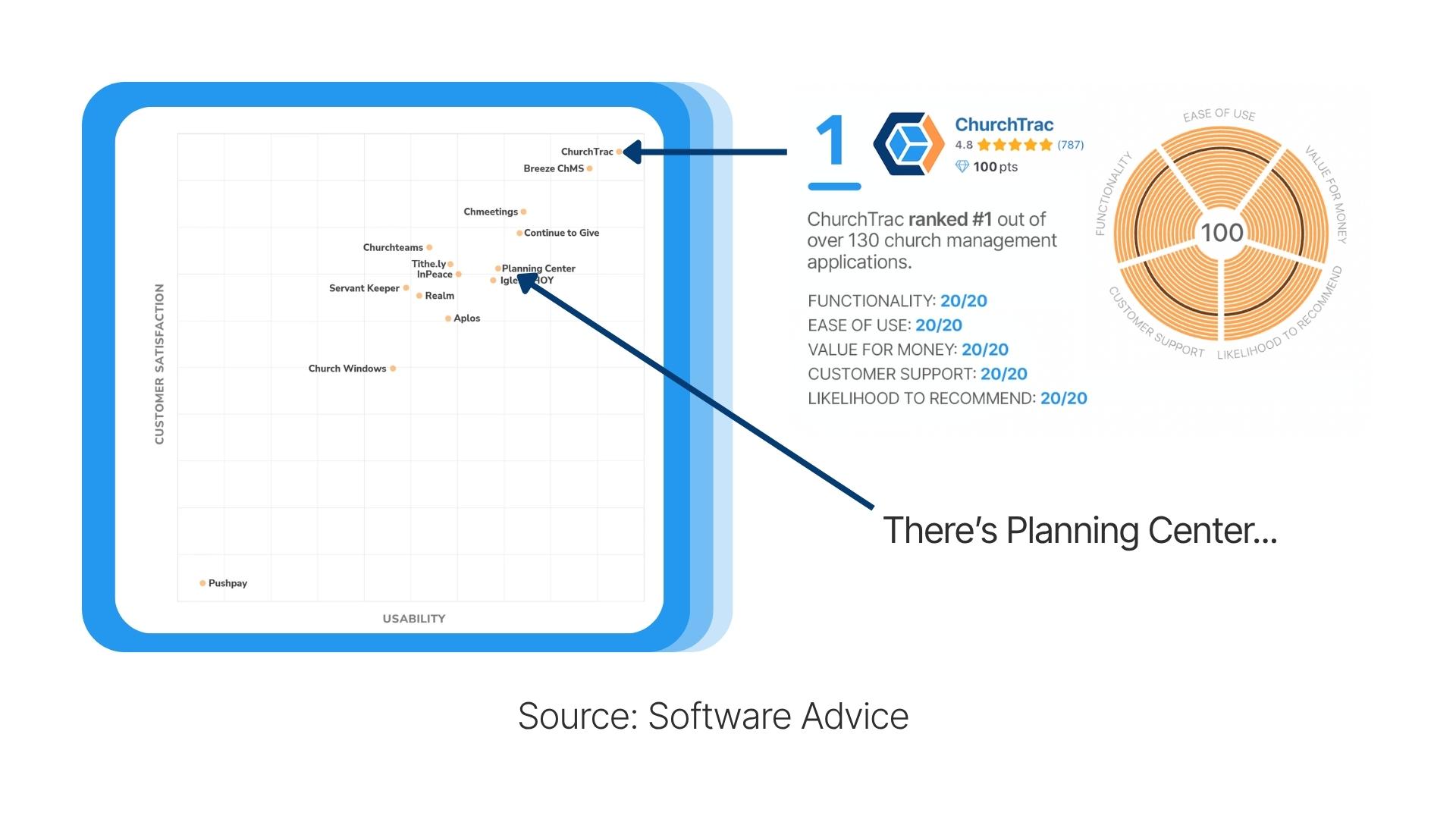 ChurchTrac is the best planning center alternative