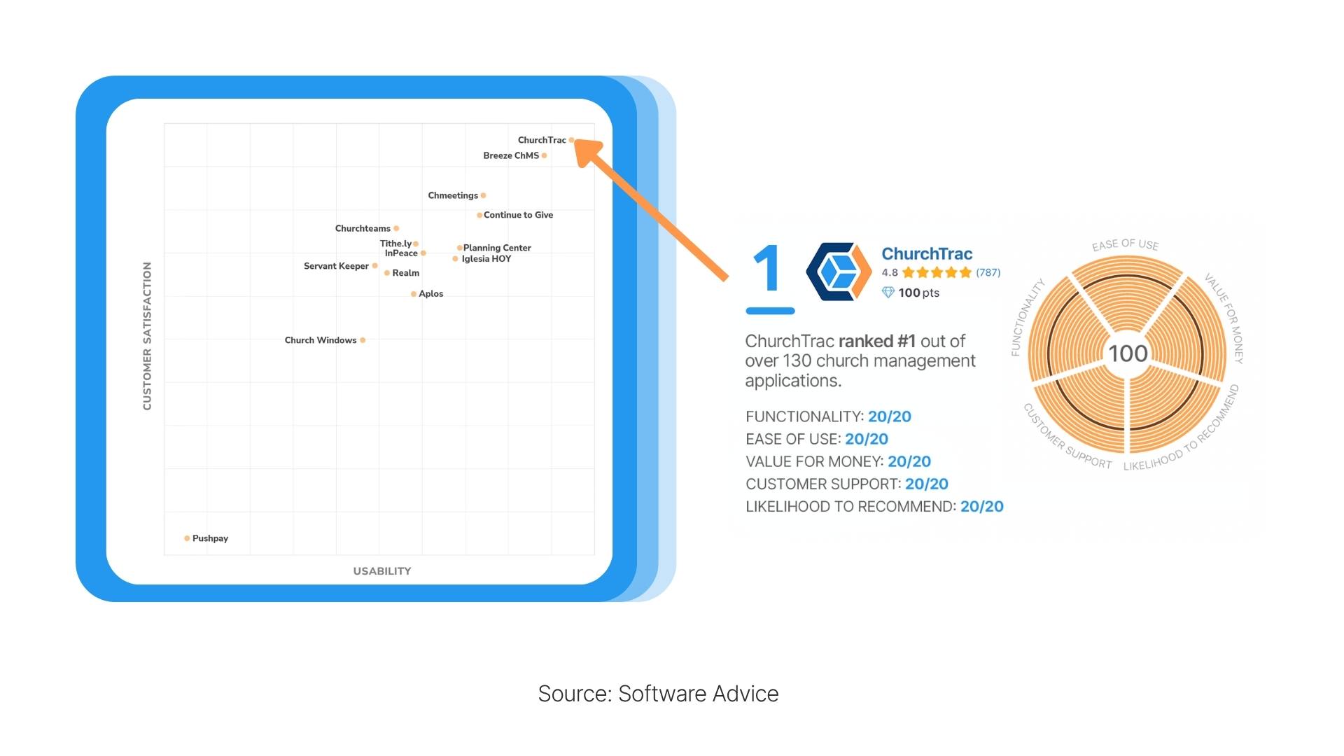 ChurchTrac ranked #1 church software