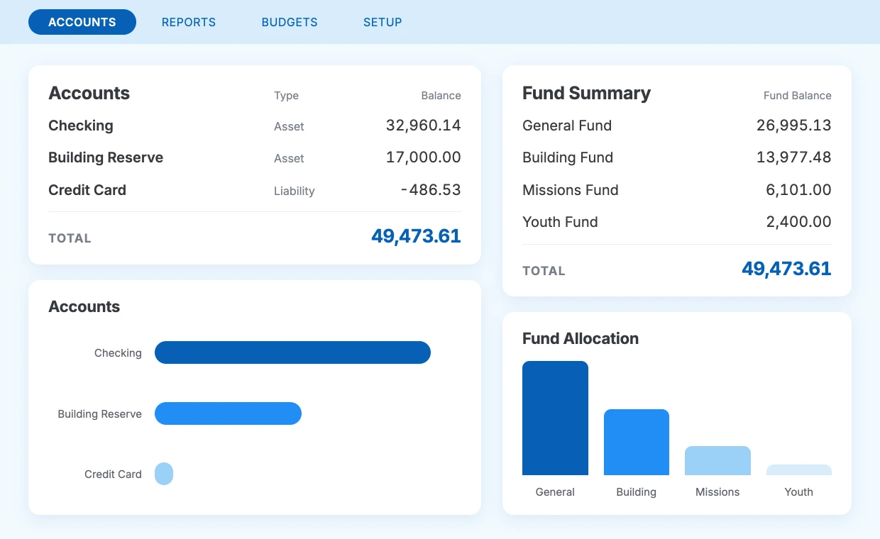 The ChurchTrac Accounting screen showing account balances and a fund summary