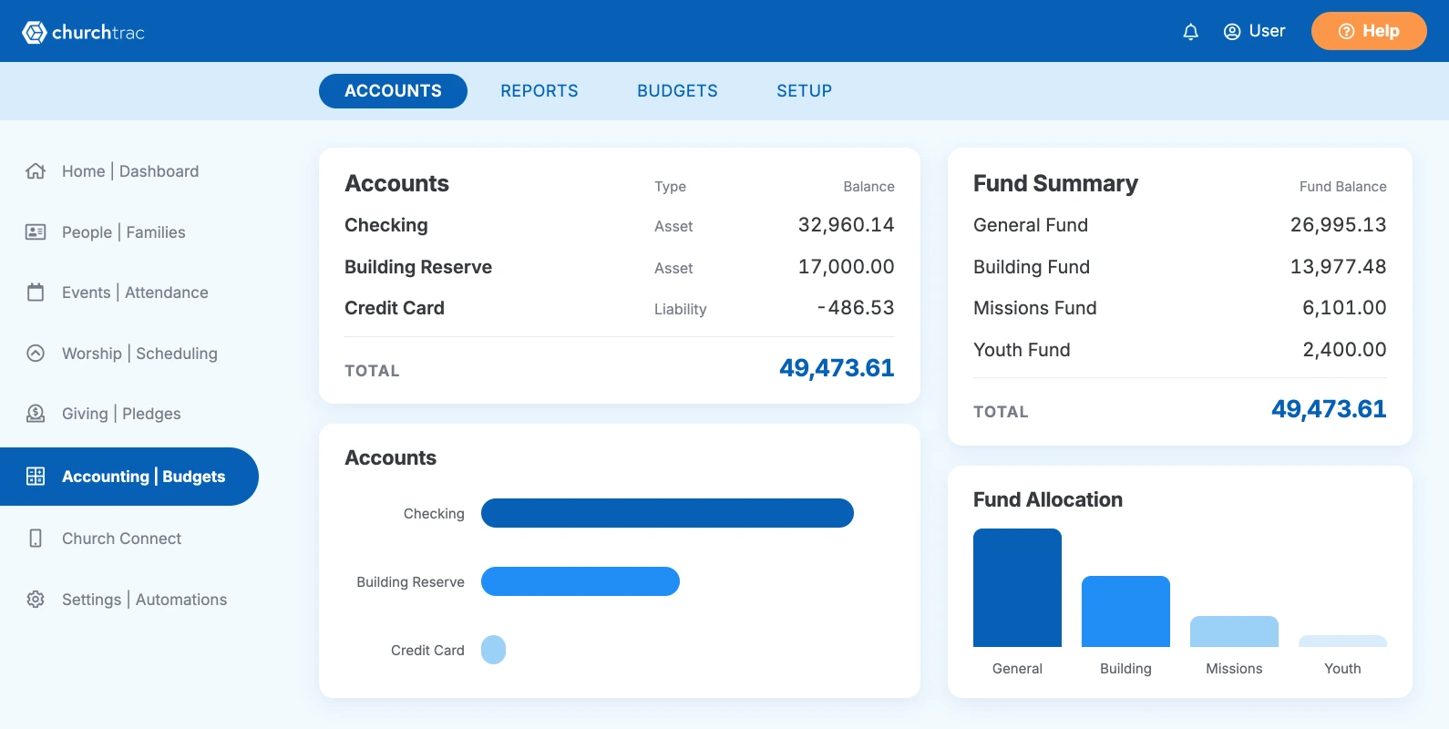 The ChurchTrac Accounting screen showing account balances, a fund summary, and fund allocation