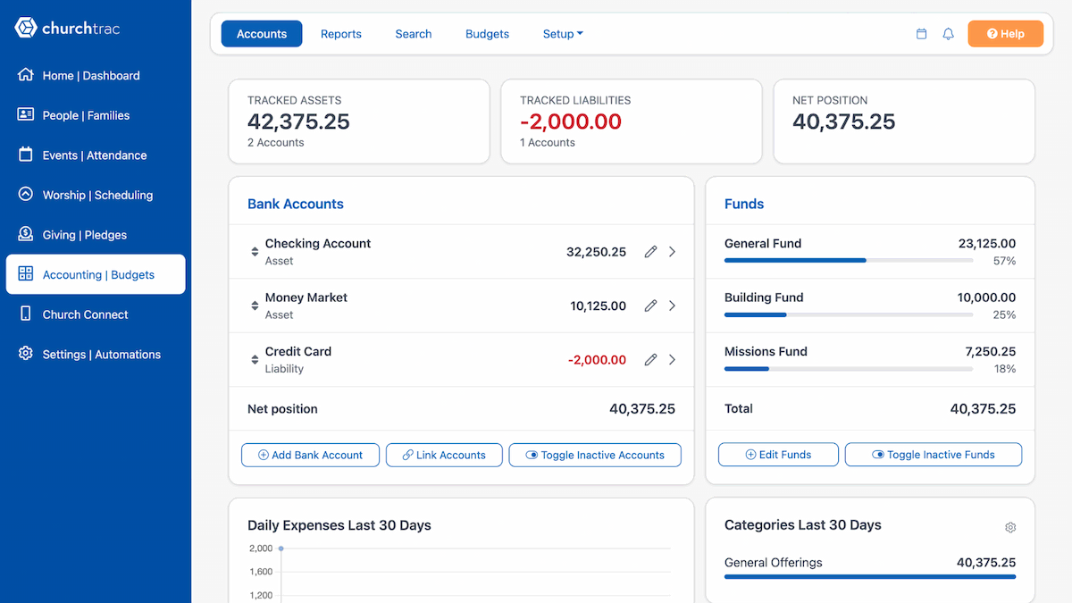 The ChurchTrac Accounting screen showing account balances, a fund summary, and fund allocation