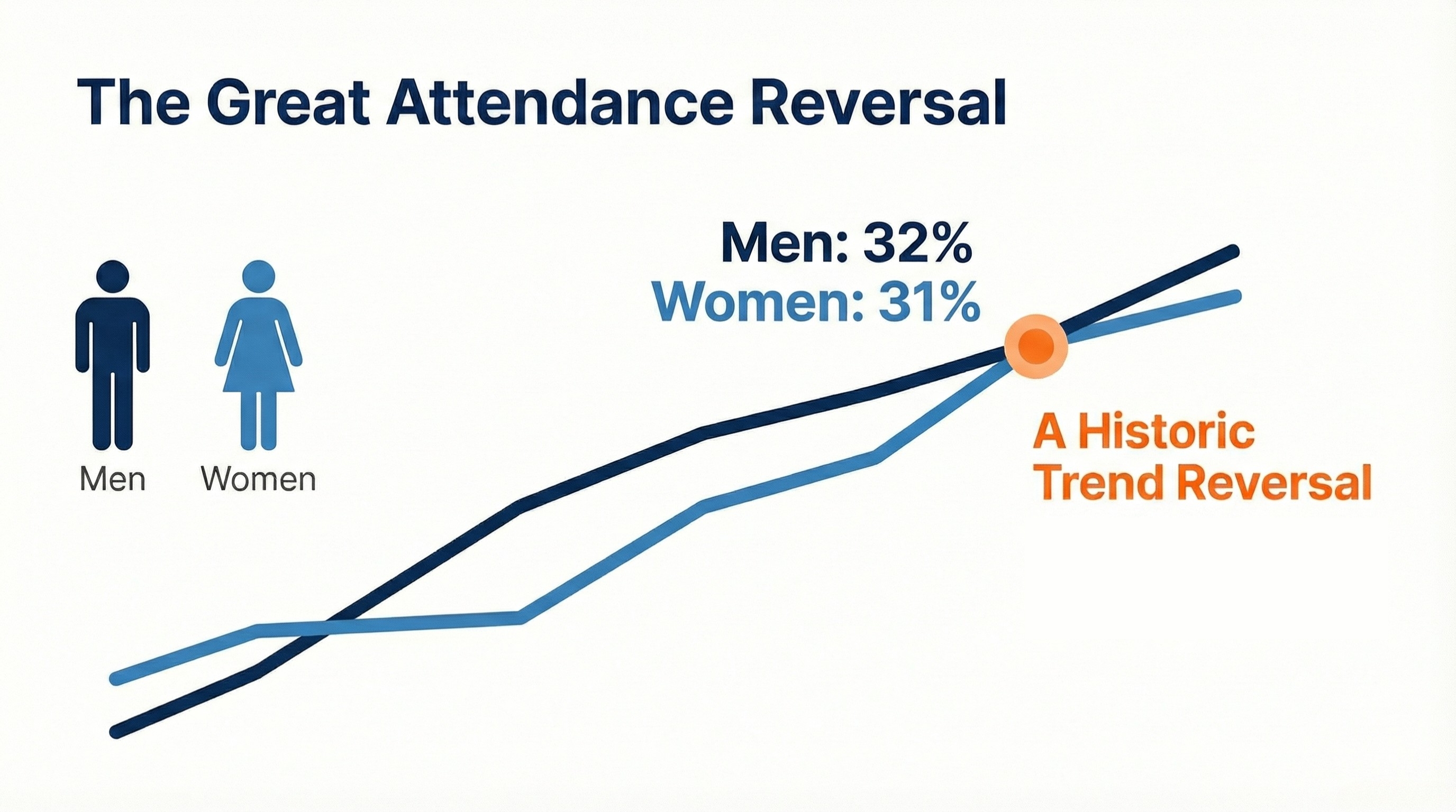 Church Attendance
