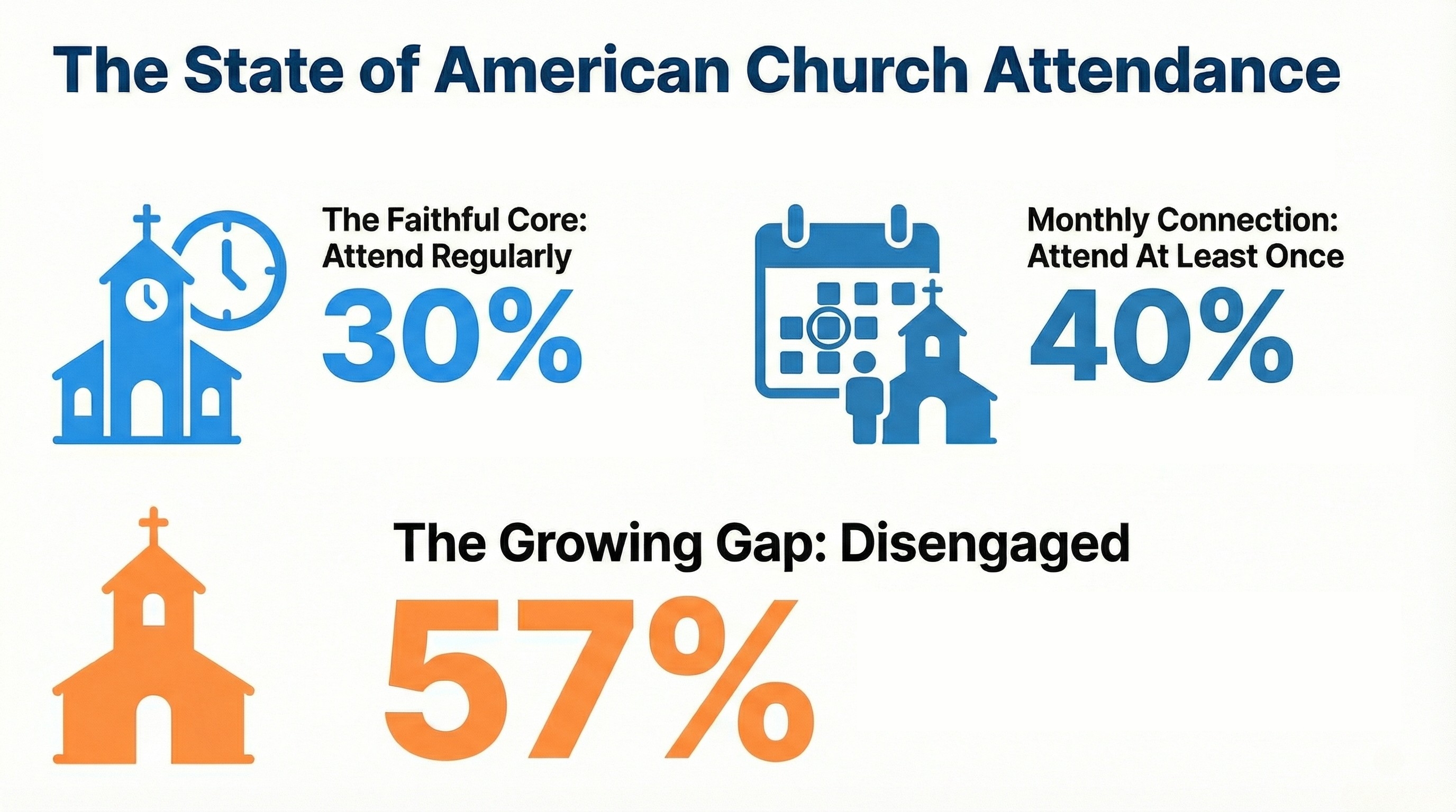 Church Attendance