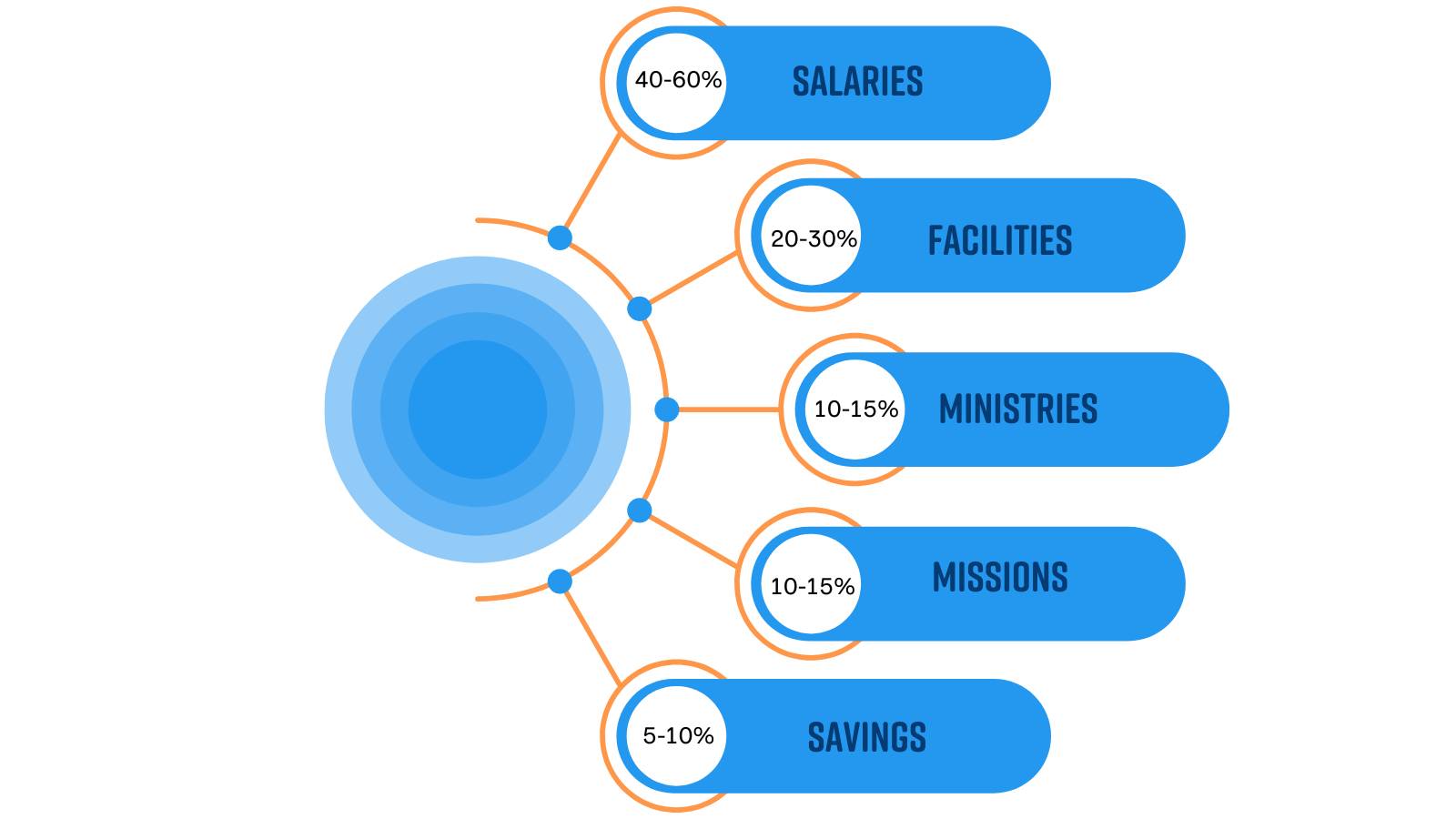 Healthy church budget percentages chart