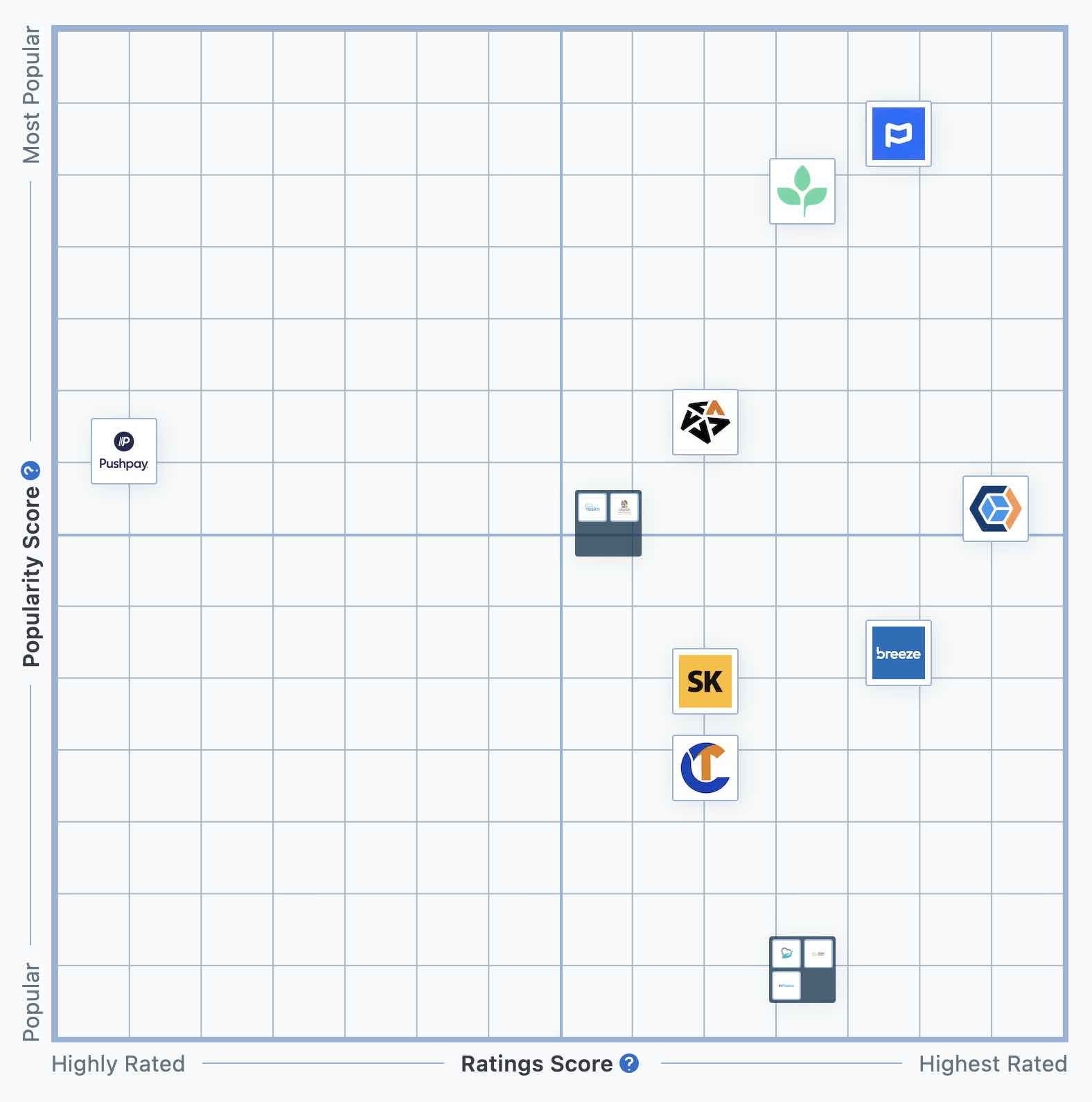 ChurchTrac is the highest-rated church management system