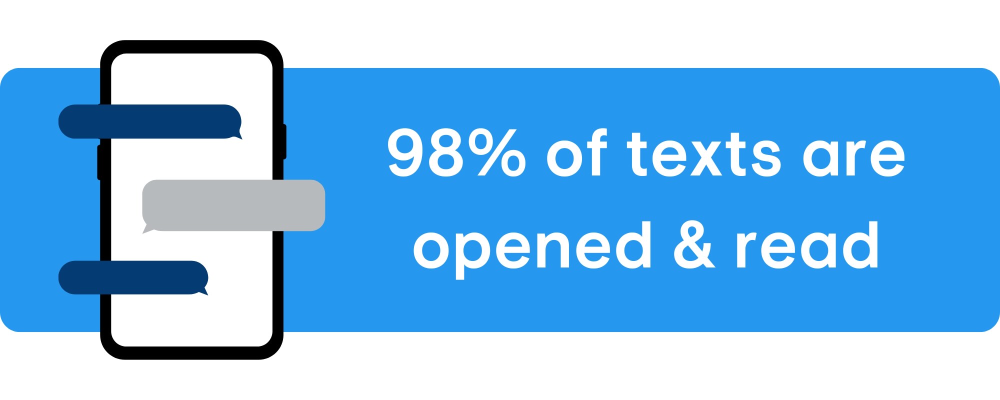 98% of texts are opened and read