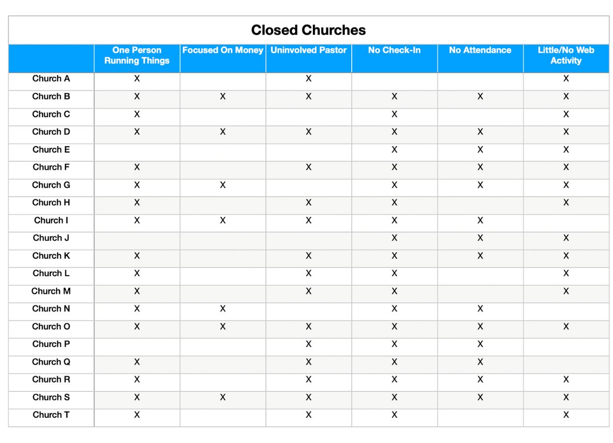 Churches closing statistics