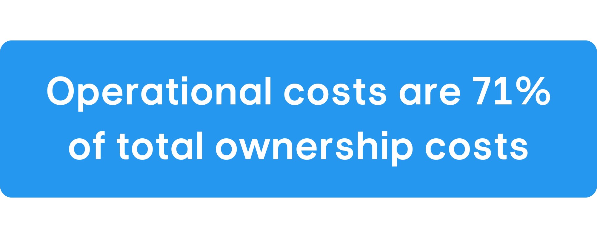 Operational costs are 71% of total ownership costs for churches