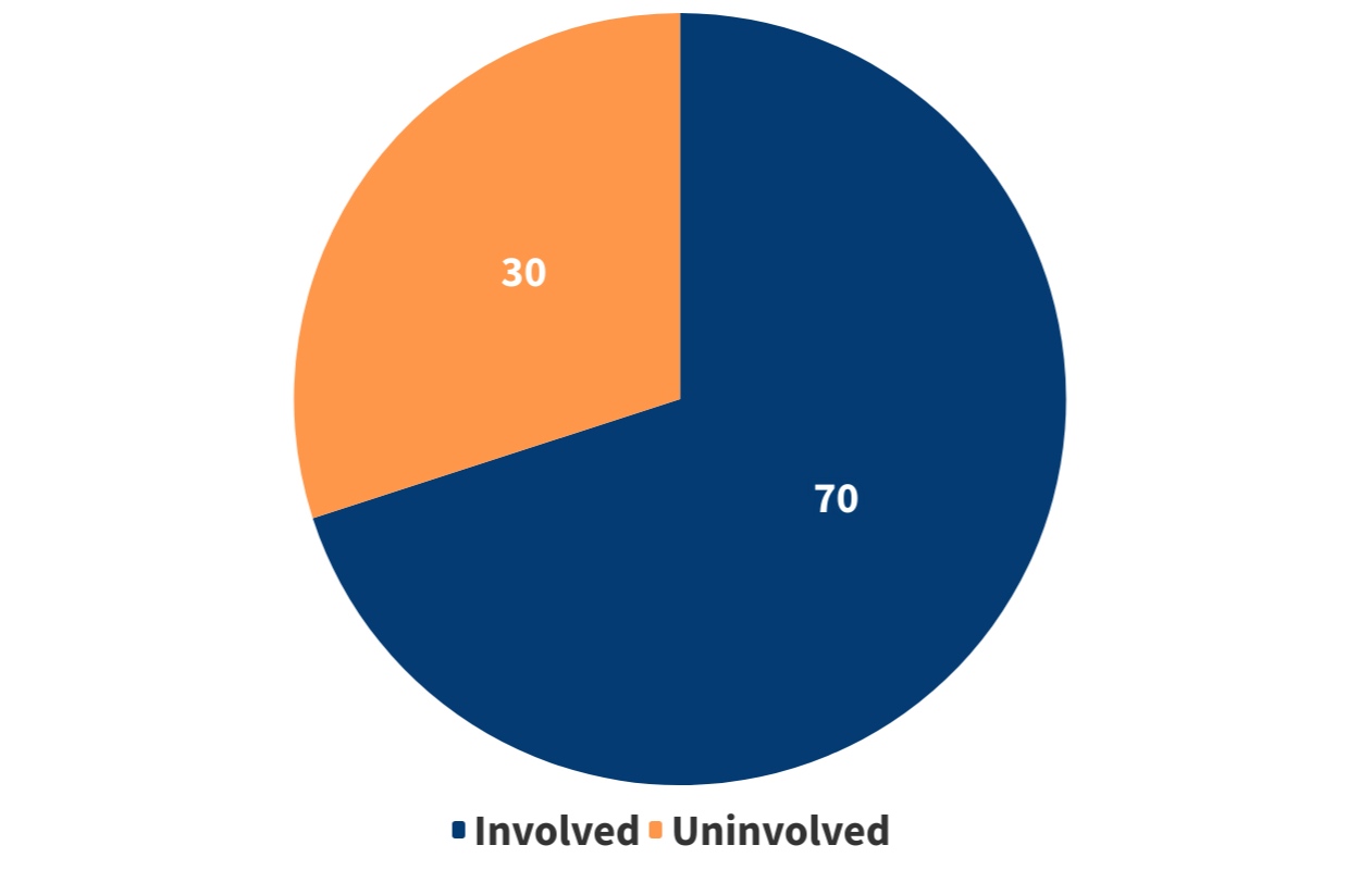 70% of Gen Z are involved in social action