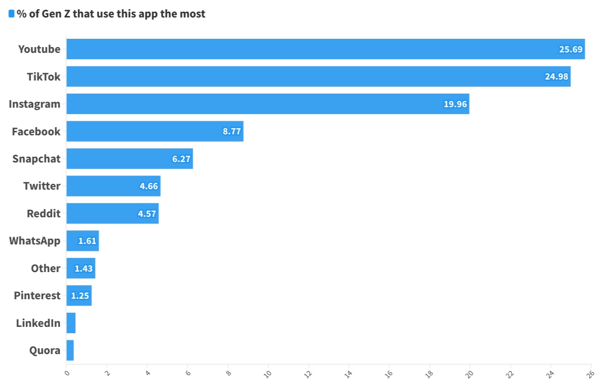 Gen Z is the most diverse generation in history. Only 52% of Gen Z are white.