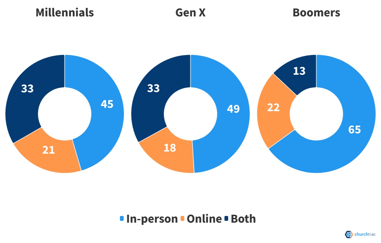 Millennials are digital natives and embraced hybrid worship, connecting with church online.