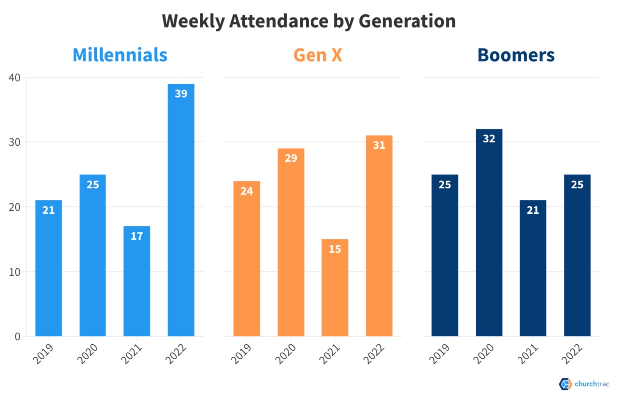 Millennials are reversing the trend of Millennials leaving organized religion
