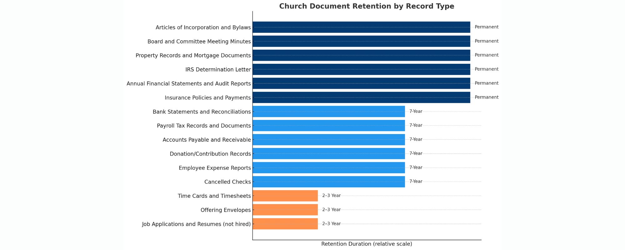 Church Financial Documents