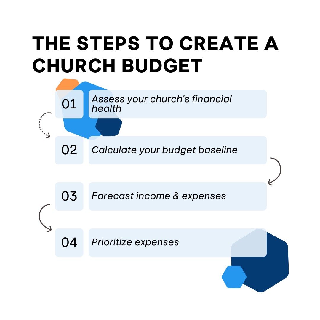 How To Create A Church Budget