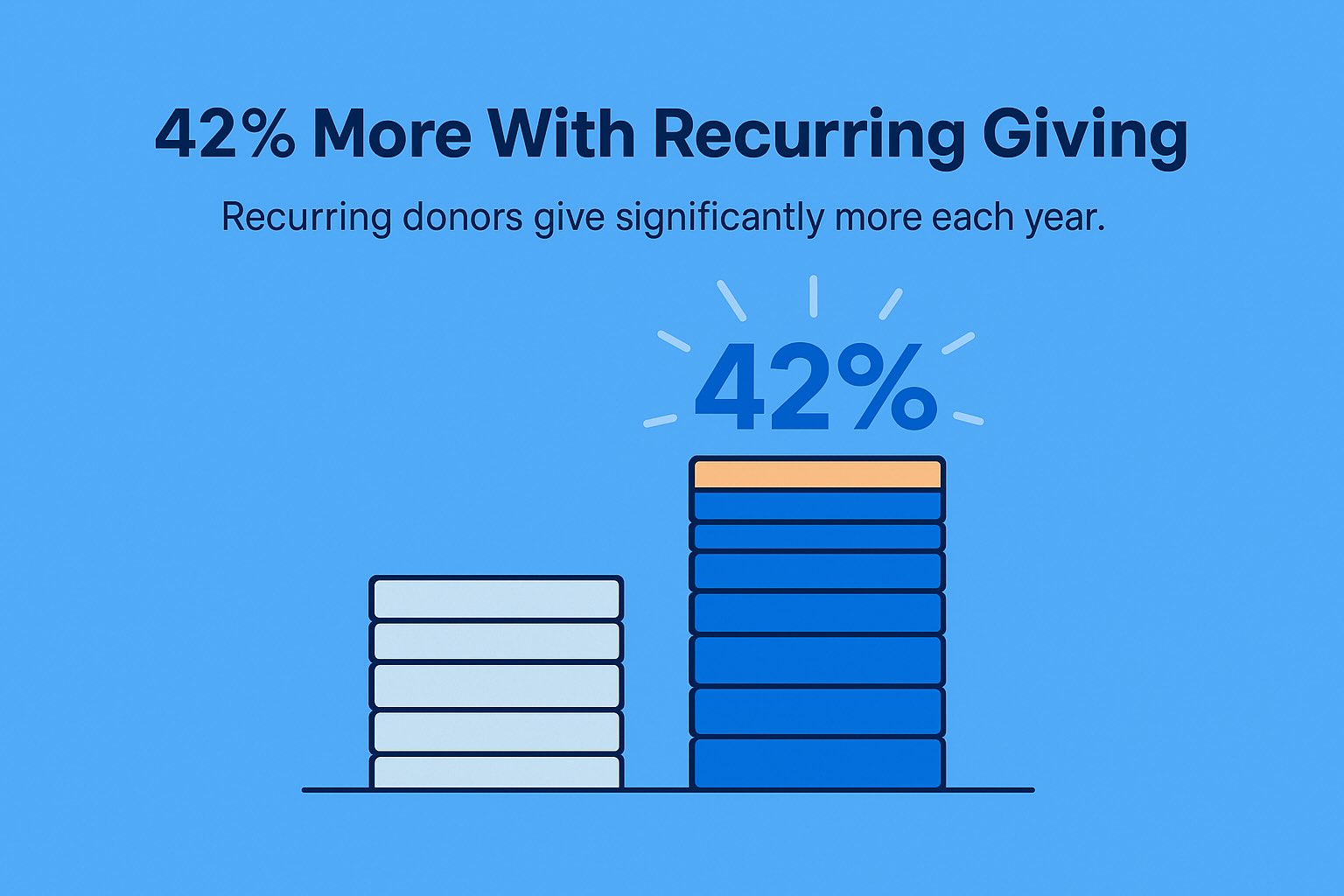 Donors give more with a recurring giving option