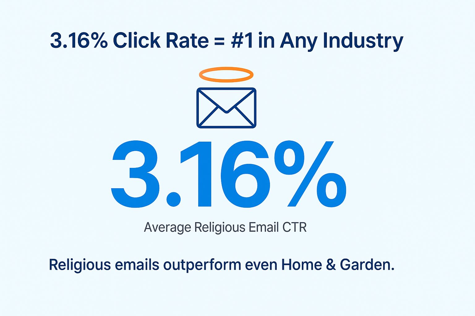 Mailchimp found that emails from the Religion sector had a higher click-thru rate than the Home and Garden sector
