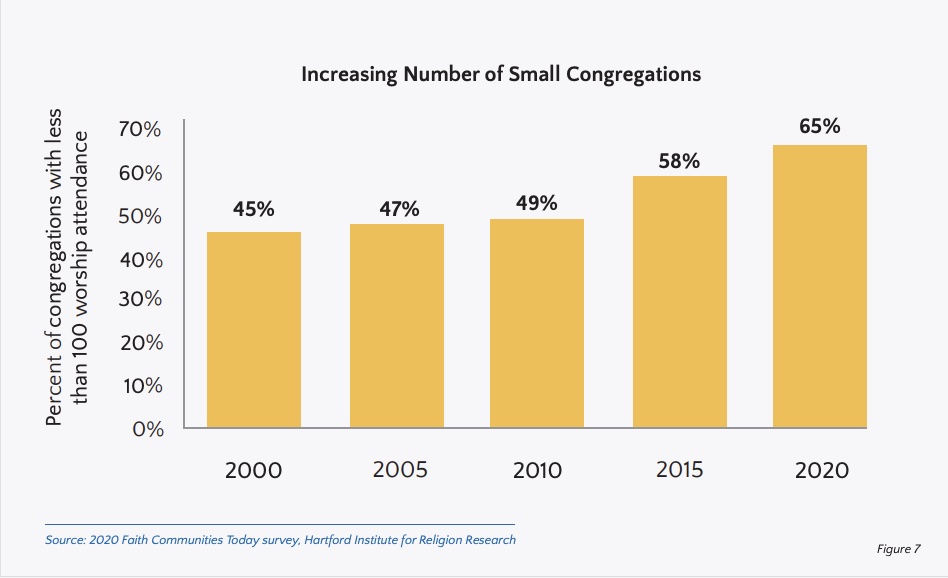 Congregation Size Changes