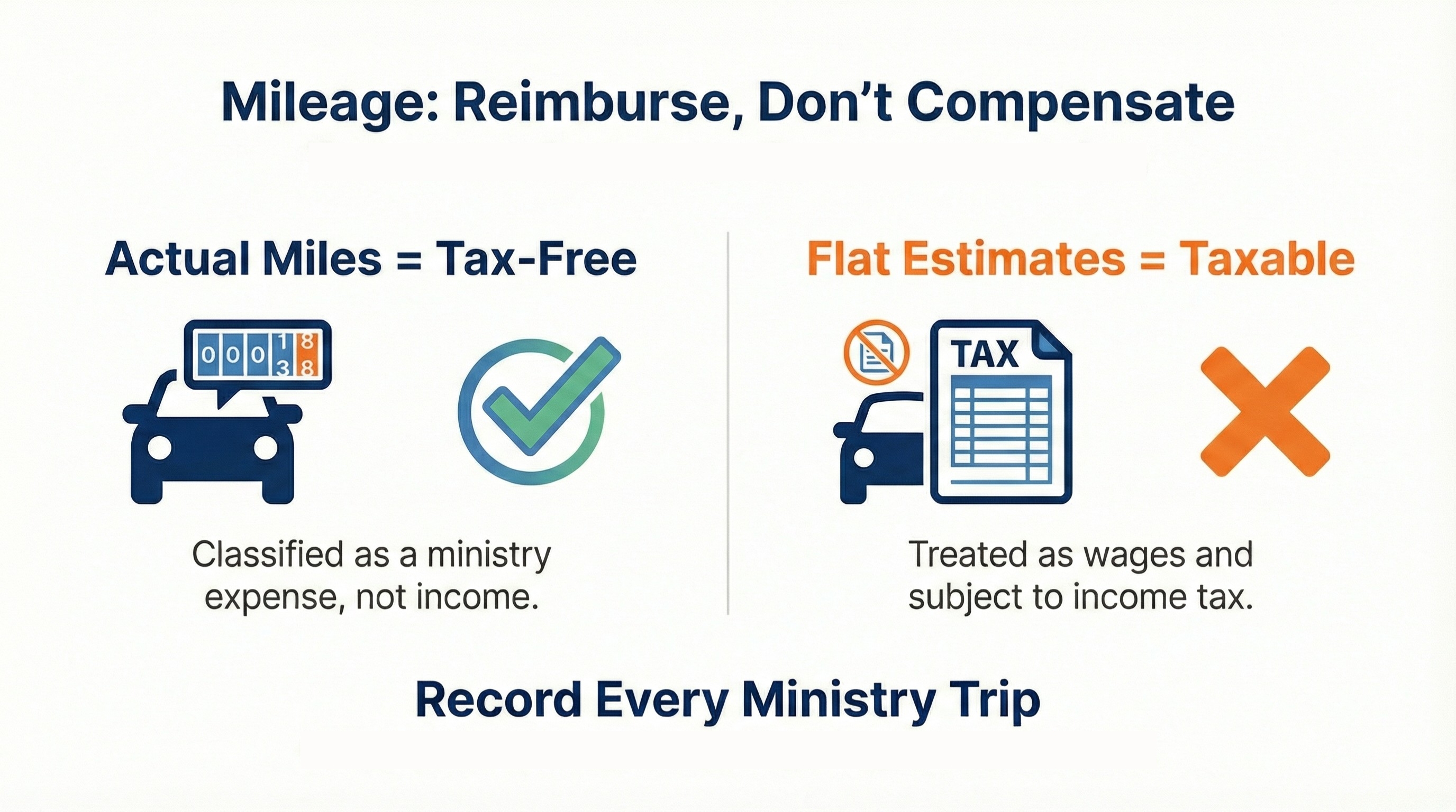 Pastor Mileage Reimbursement