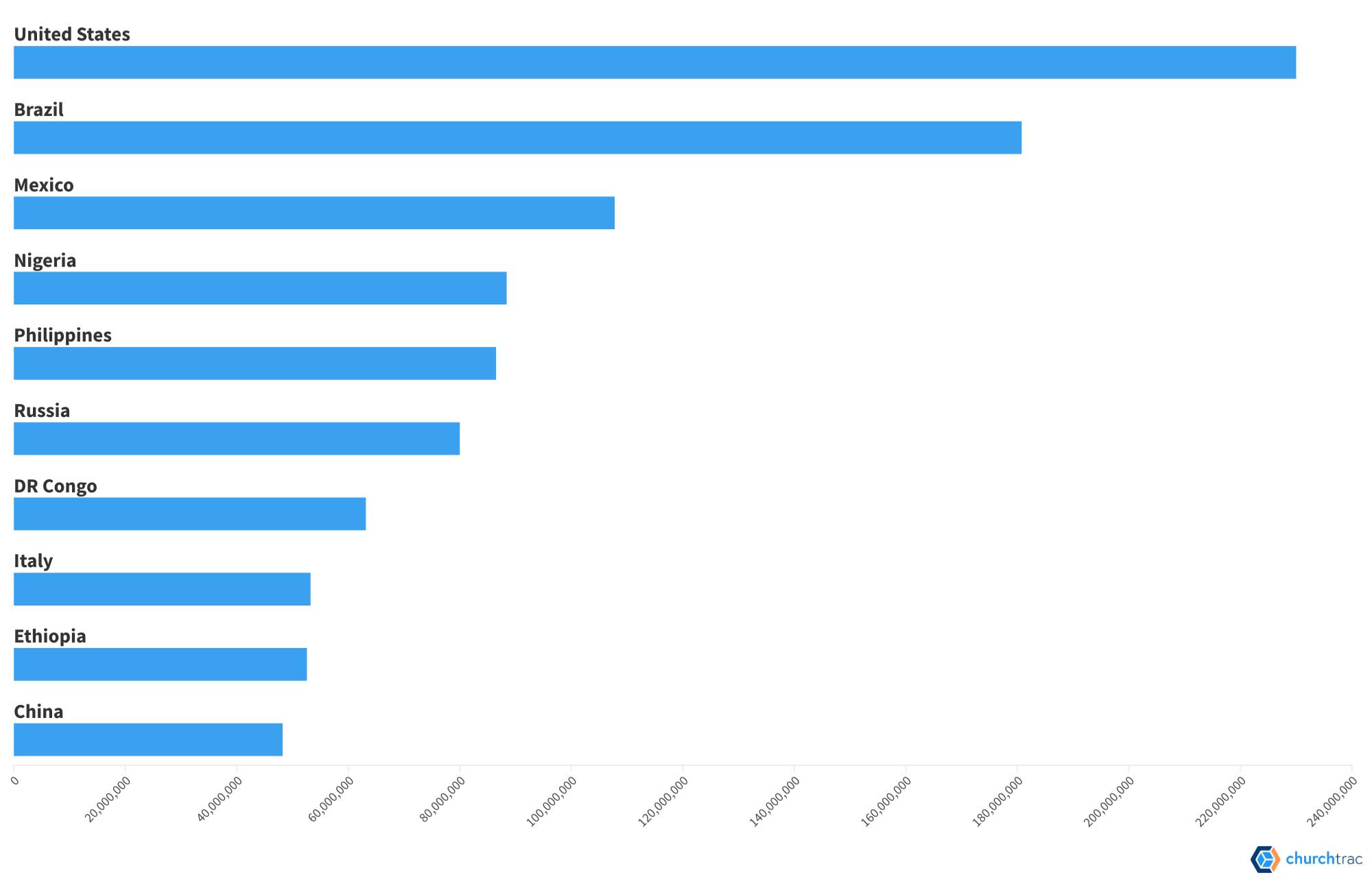Church members by country