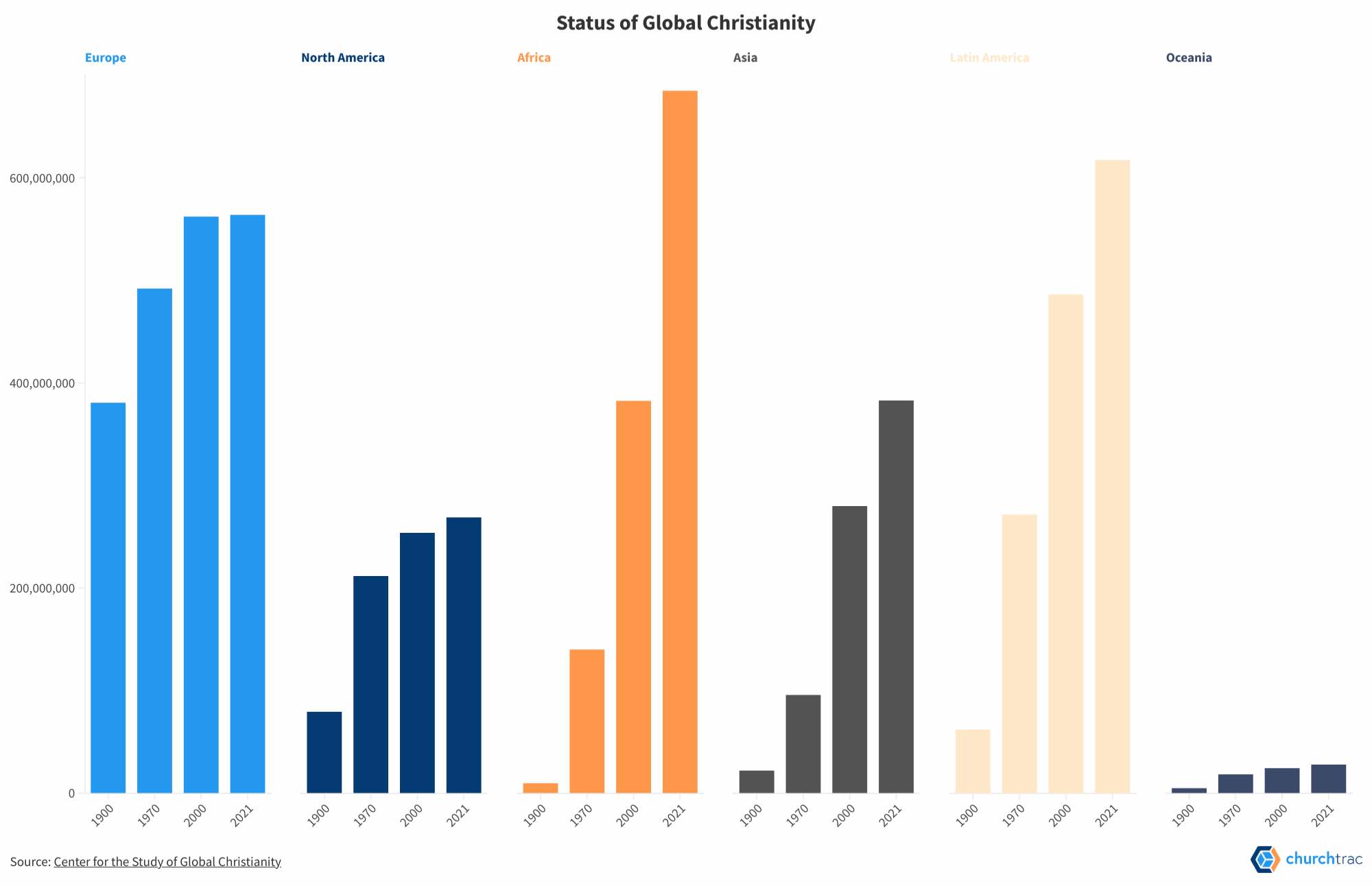 Christianity is growing fastest in China, Africa, and Latin America