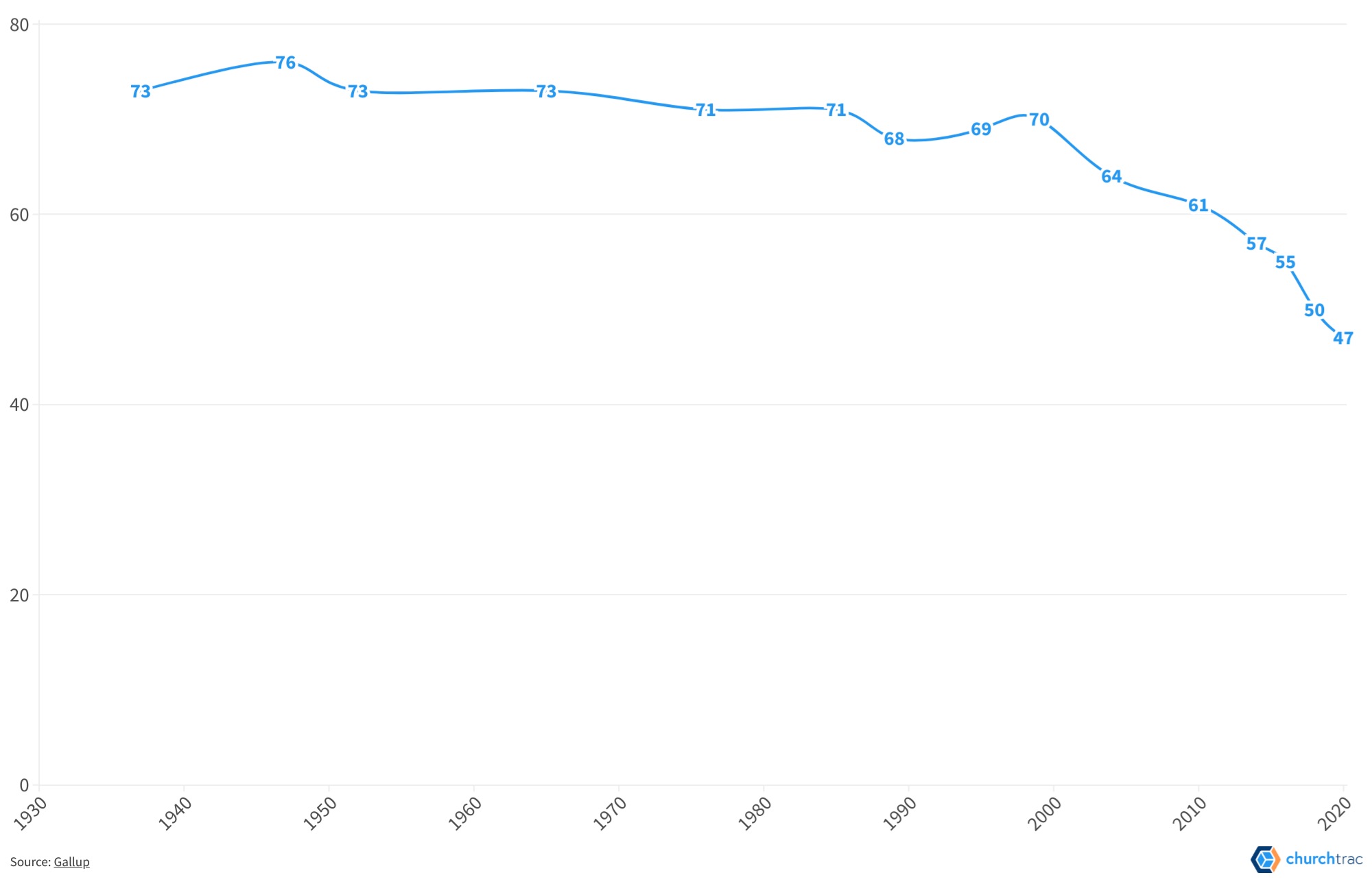 47% of Americans are church members