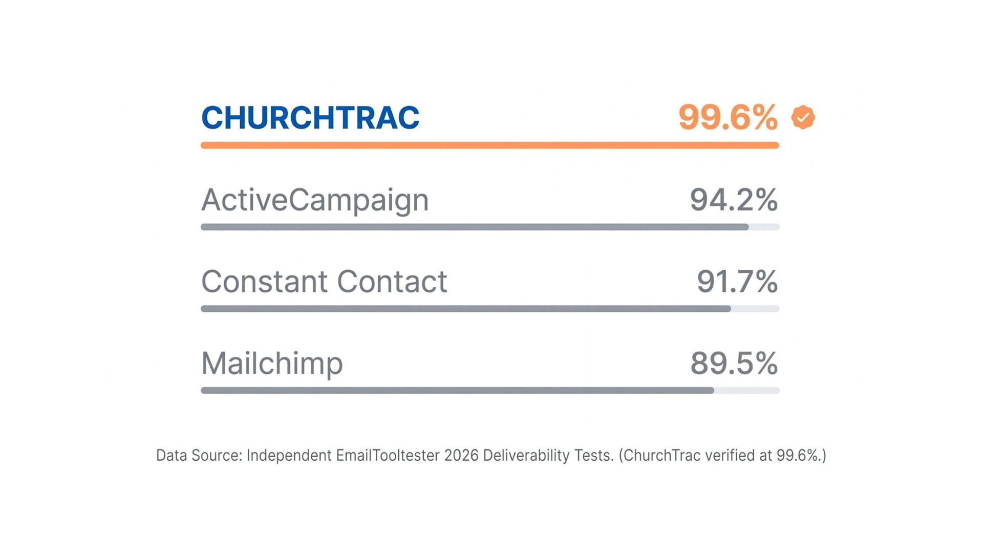 A graph comparing ChurchTrac's 99.6% email deliverability rate against other email tools